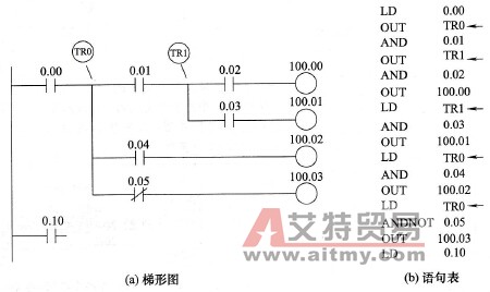 PLC的存储/保持指令说明