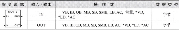 S7-200 PLC移动字节指令