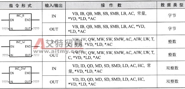 S7-200 PLC加1指令