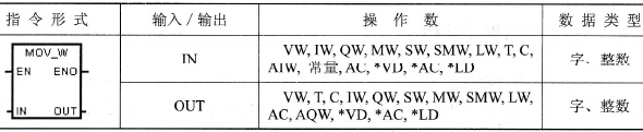 S7-200 PLC移动字指令