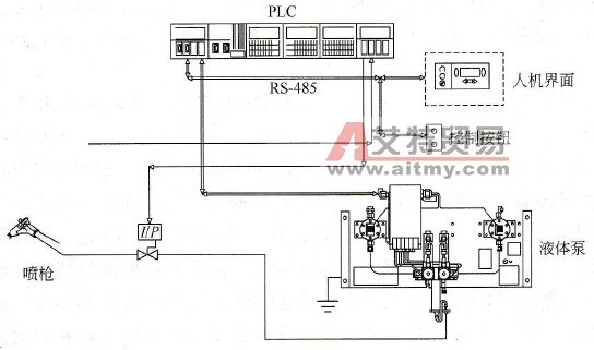 生产包装喷涂PLC应用实例