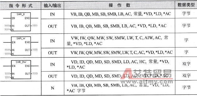S7-200 PLC向右移位指令