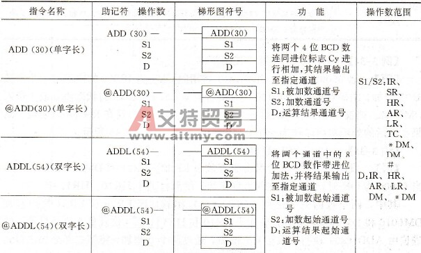 PLC的BCD加法/减法指令