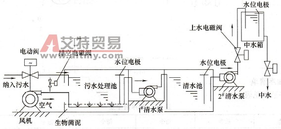 小型SBR废水处理PLC电气控制系统设计