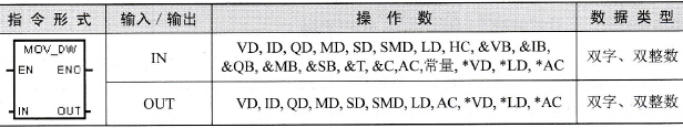 S7-200 PLC移动双字指令