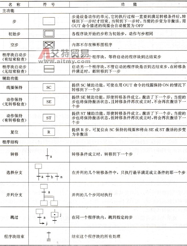 三菱Q系列PLC SFC图的动作