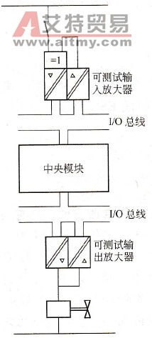 安全PLC的测试