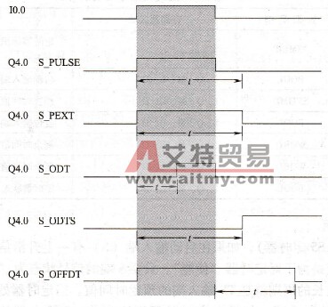 PLC定时器指令选择正确的定时器