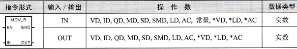 S7-200 PLC移动实数指令