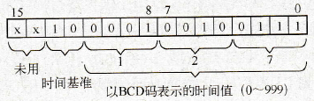 S7 300/400定时器字的表示技术方法