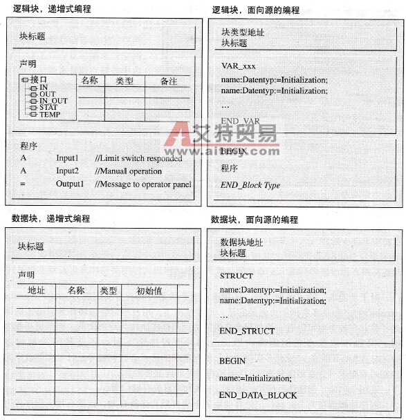 SIMATIC S7块结构