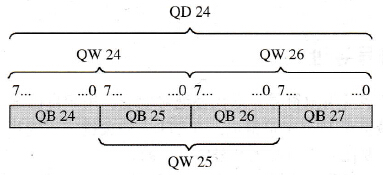 SIMATIC S7变量的绝对寻址