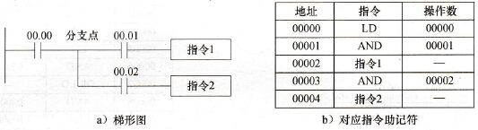 梯形图的指令行分支