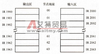 CompoBus/D网的通信