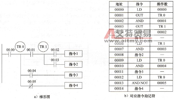 TR位实现分支程序的编制实例