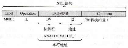 SIMATIC S7 STL语句的结构