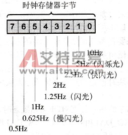 SIMATIC S7的位存储区