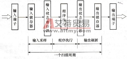 PLC的扫描工作过程