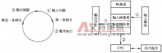 可编程序控制器的工作原理