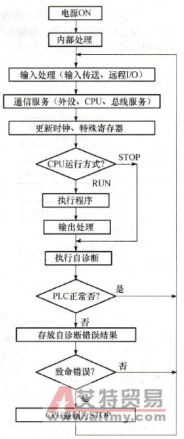 PLC执行程序的过程