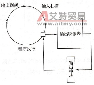 可编程序控制器的立即输出功能