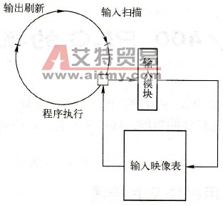 可编程序控制器的立即输入功能