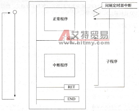 CPM2系列PLC中断功能