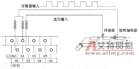 CPM2系列PLC高速计数器