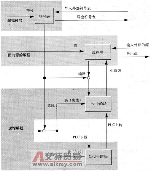 STEP 7程序创建的STL程序编辑器概述