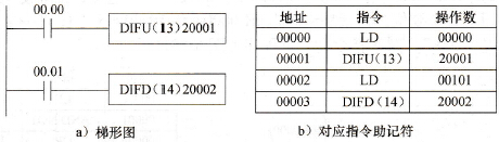 梯形图的上升沿微分和下降沿微分指令