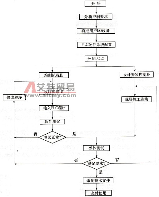 PLC控制系统设计的八个基本步骤