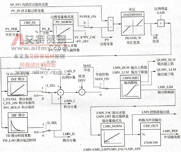 连续PID控制器SFB 41设定值的输入
