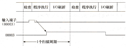 CPM2系列PLC快速响应输入功能
