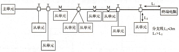 CompoBus/S网络概述