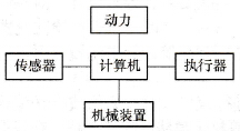 PLC软件系统设计的技术方法