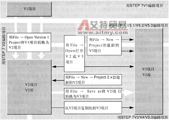 STEP 7的创建与编辑多重项目