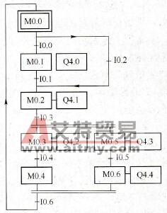 PLC顺序功能图选择序列与并行序列的编程技术方