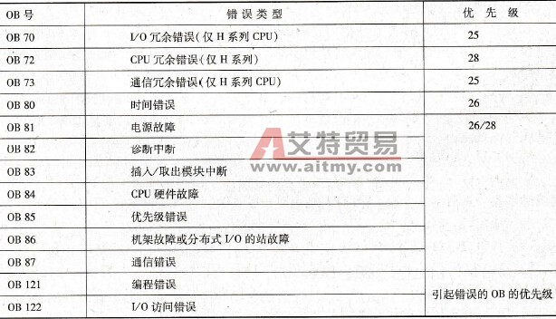 S7-300/400异步错误组织块