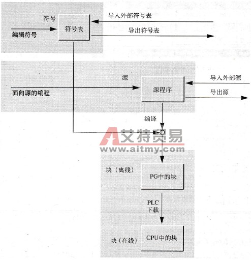 STEP 7程序创建中SCL程序编辑器概述
