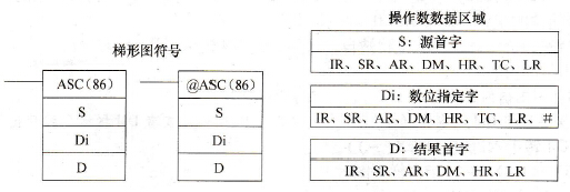 CPM2A系列PLC的ASCII转换(ASC(86))指令