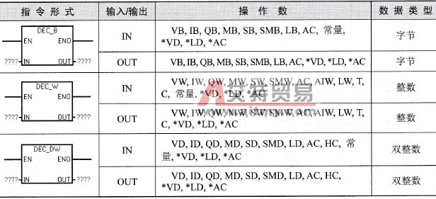 S7-200 PLC减1指令
