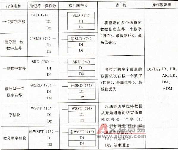 PLC的字移位指令