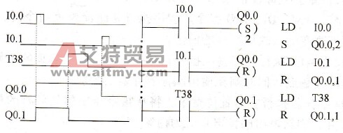 S7-200 PLC的置位/复位指令S(Set)/R( Reset)