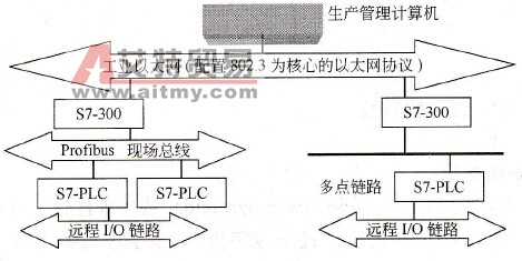 PLC网络的拓扑结构