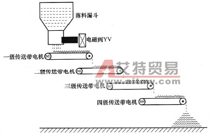 多级传送带的PLC控制系统开发实例