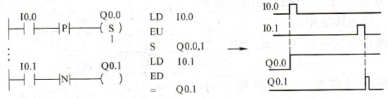 S7-200 PLC的边沿触发指令EU(Edge Up)和ED(Edge Down)