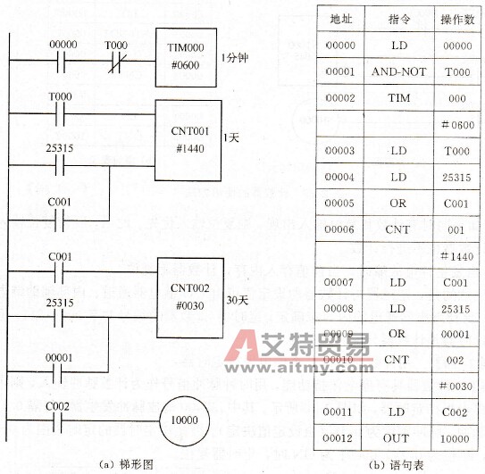 用计数器设计—个长时定时器