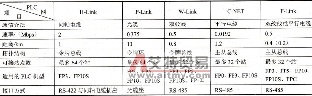 FP系列PLC的C-NET网络