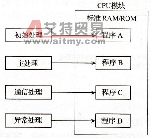 三菱Q系列PLC应用程序的编制与执行
