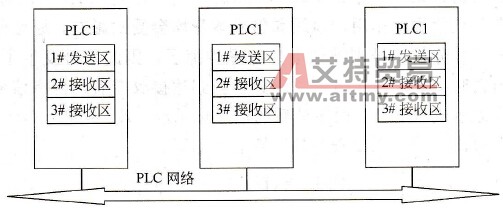 PLC的全局I/O通信方式